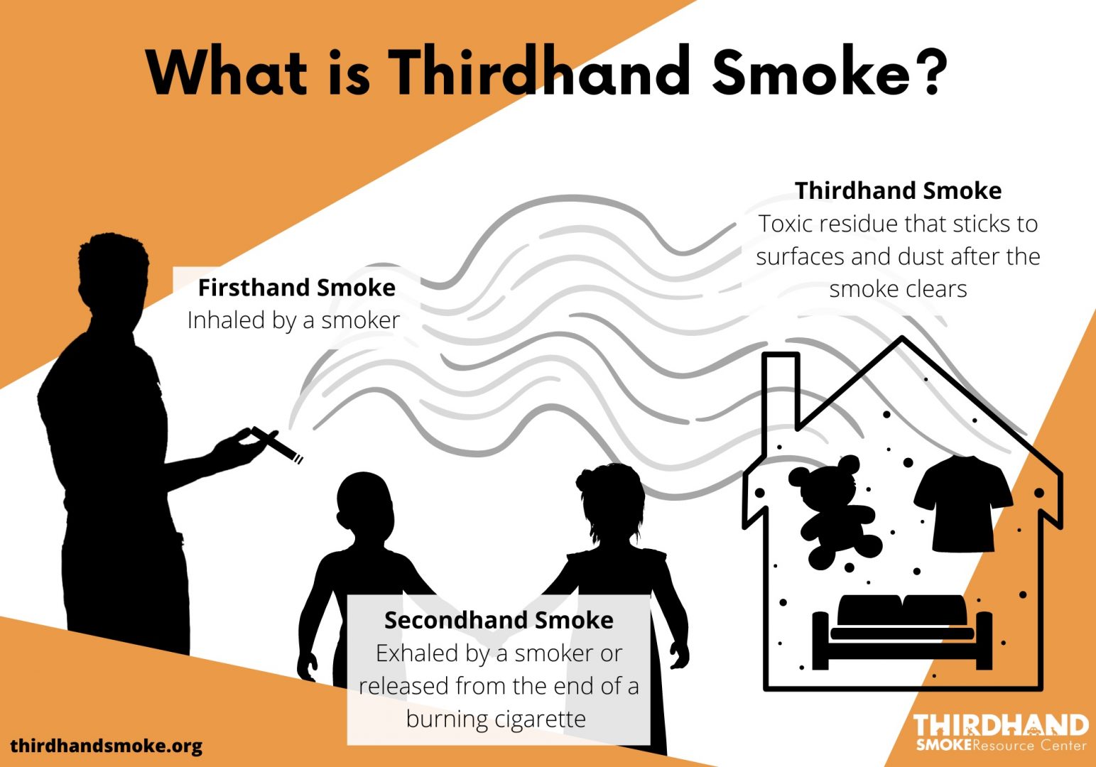 Thirdhand Smoke infographic Orange, black and white illustration comparing thirdhand smoke with first and secondhand smoke